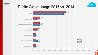 Public Cloud Usage 2015 vs. 2014
0% 10% 20% 30% 40% 50% 60% 70% 80% 90% 100%
IBM SoftLayer
VMware vCloud Air
Google IaaS
Azure PaaS
Rackspace Public Cloud
Azure IaaS
AWS
4%
8%
4%
7%
12%
6%
54%
5%
5%
5%
9%
11%
12%
57%
2015
2014
 