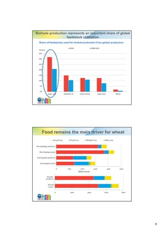 Biofuels production represents an important share of global
                   feedstock utilisation
  Share of feedstocks used for biofuel production from global production

                                         2020                               2008‐2010
  Percent
  35%


  30%


  25%


  20%


  15%                                                                                   + 90 Mt
  10%


   5%


   0%
             Sugar cane          Vegetable oil           Coarse Grains              Sugar beet          Wheat




                                                 OECD Trade & Agriculture                                             15




     Food remains the main driver for wheat
                      Food Use            Feed Use                  Biofuel Use             Other use


Developing 2008/10
                                                                                + 34 Mt
   Developing 2020


 Developed 2008/10


   Developed 2020


                          0           100                 200                 300                400        500
                                                       Million tonnes

             World
            2008/10


             World
             2020


                      0                   200                         400                   600                 800



                                                 OECD Trade & Agriculture                                             16




                                                                                                                           8
 