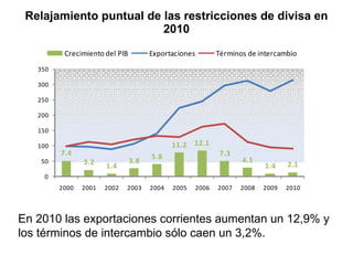 Relajamiento puntual de las restricciones de divisa en 2010 En 2010 las exportaciones corrientes aumentan un 12,9% y los términos de intercambio sólo caen un 3,2%.  