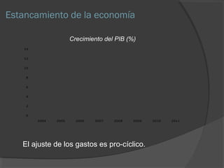 Estancamiento de la economía 
Crecimiento del PIB (%) 
14 
12 
10 
8 
6 
4 
2 
0 
2004 2005 2006 2007 2008 2009 2010 2011 
El ajuste de los gastos es pro-cíclico. 
 