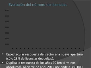 Evolución del número de licencias 
400,0 
350,0 
300,0 
250,0 
200,0 
150,0 
100,0 
194 
195 
196 
197 
198 
19 
20 
201 
202 
203 
204 
205 
206 
207 
208 
209 
2010 
201 
2012 a) 
• Espectacular respuesta del sector a la nueva apertura 
(sólo 28% de licencias devueltas). 
• Duplica la respuesta de los años 90 (en términos 
absolutos). Al cierre de abril 2012 asciende a 380 000 
 
