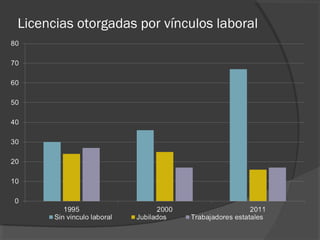 Licencias otorgadas por vínculos laboral 
 