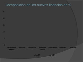 Composición de las nuevas licencias en % 
25 
20 
15 
10 
5 
0 
Elaboracion de 
alimentos 
Contratados Transportistas Prod Venta 
Articulos 
Arrendatarios Carretillero Mensajero 
dic-10 sep-11 
 