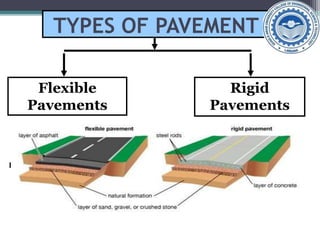 TYPES OF PAVEMENT
Flexible
Pavements
Rigid
Pavements
 