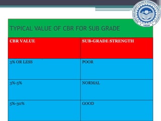 TYPICAL VALUE OF CBR FOR SUB GRADE
CBR VALUE SUB-GRADE STRENGTH
3% OR LESS POOR
3%-5% NORMAL
5%-30% GOOD
.
 