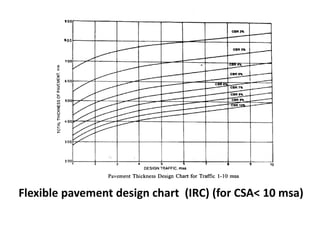 Flexible pavement design chart (IRC) (for CSA< 10 msa)
 