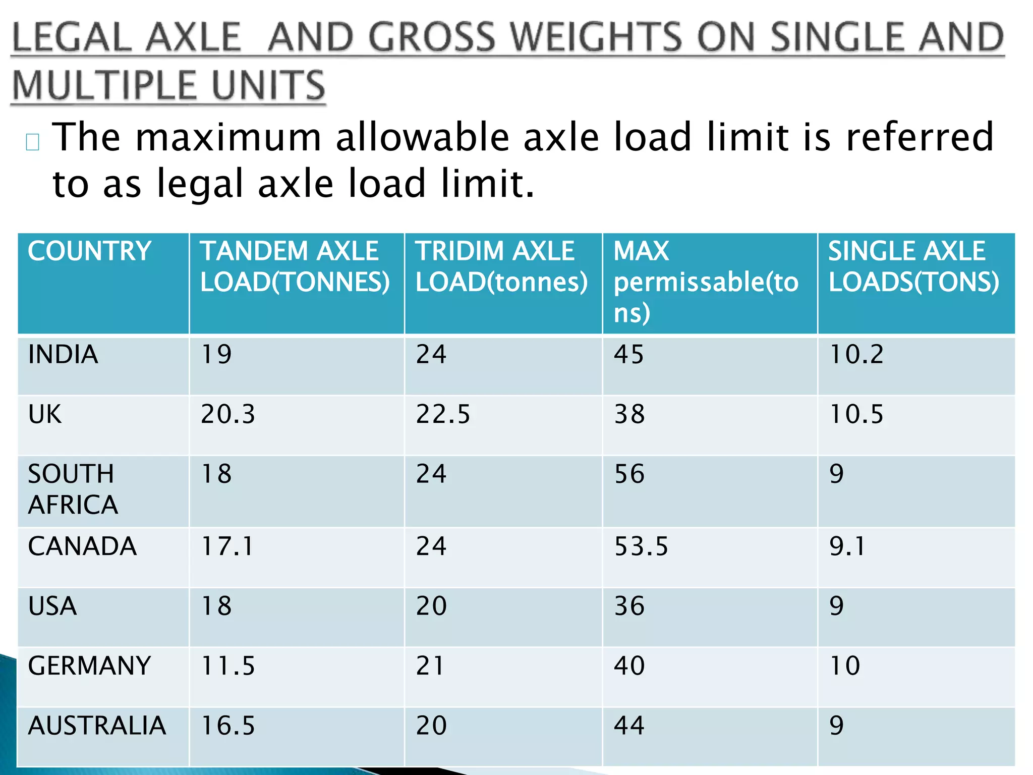 The maximum allowable axle load limit is referred
to as legal axle load limit.
COUNTRY TANDEM AXLE
LOAD(TONNES)
TRIDIM AXLE
LOAD(tonnes)
MAX
permissable(to
ns)
SINGLE AXLE
LOADS(TONS)
INDIA 19 24 45 10.2
UK 20.3 22.5 38 10.5
SOUTH
AFRICA
18 24 56 9
CANADA 17.1 24 53.5 9.1
USA 18 20 36 9
GERMANY 11.5 21 40 10
AUSTRALIA 16.5 20 44 9
 