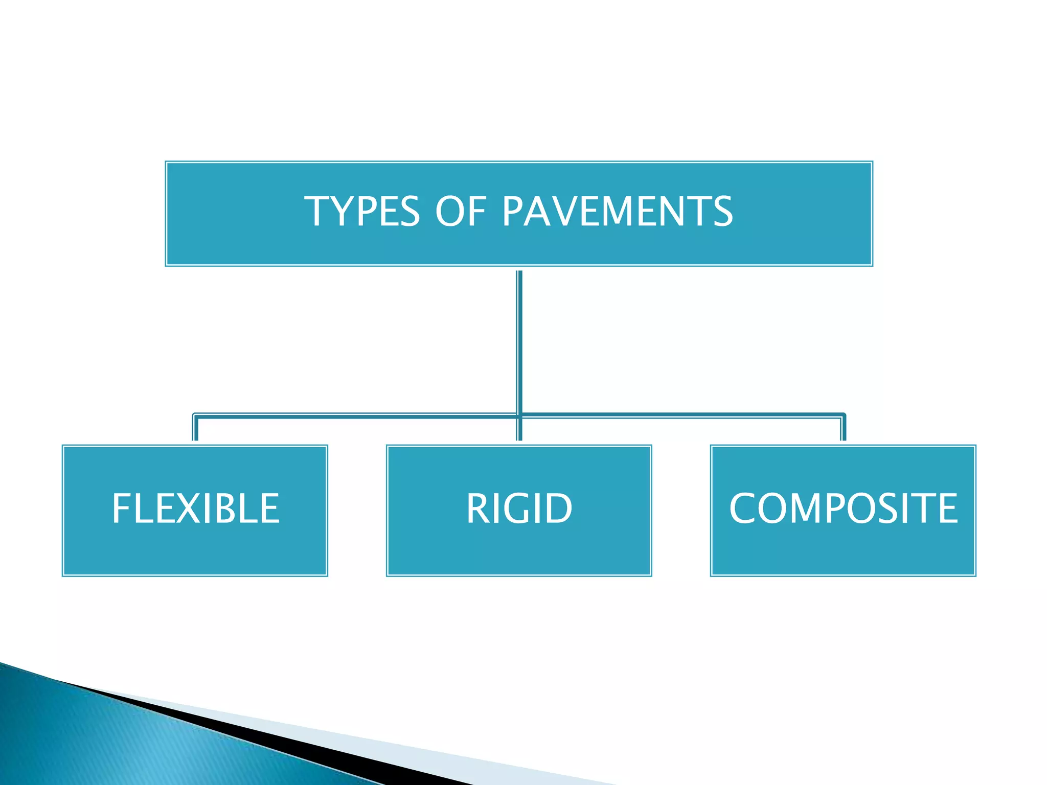 TYPES OF PAVEMENTS
FLEXIBLE RIGID COMPOSITE
 