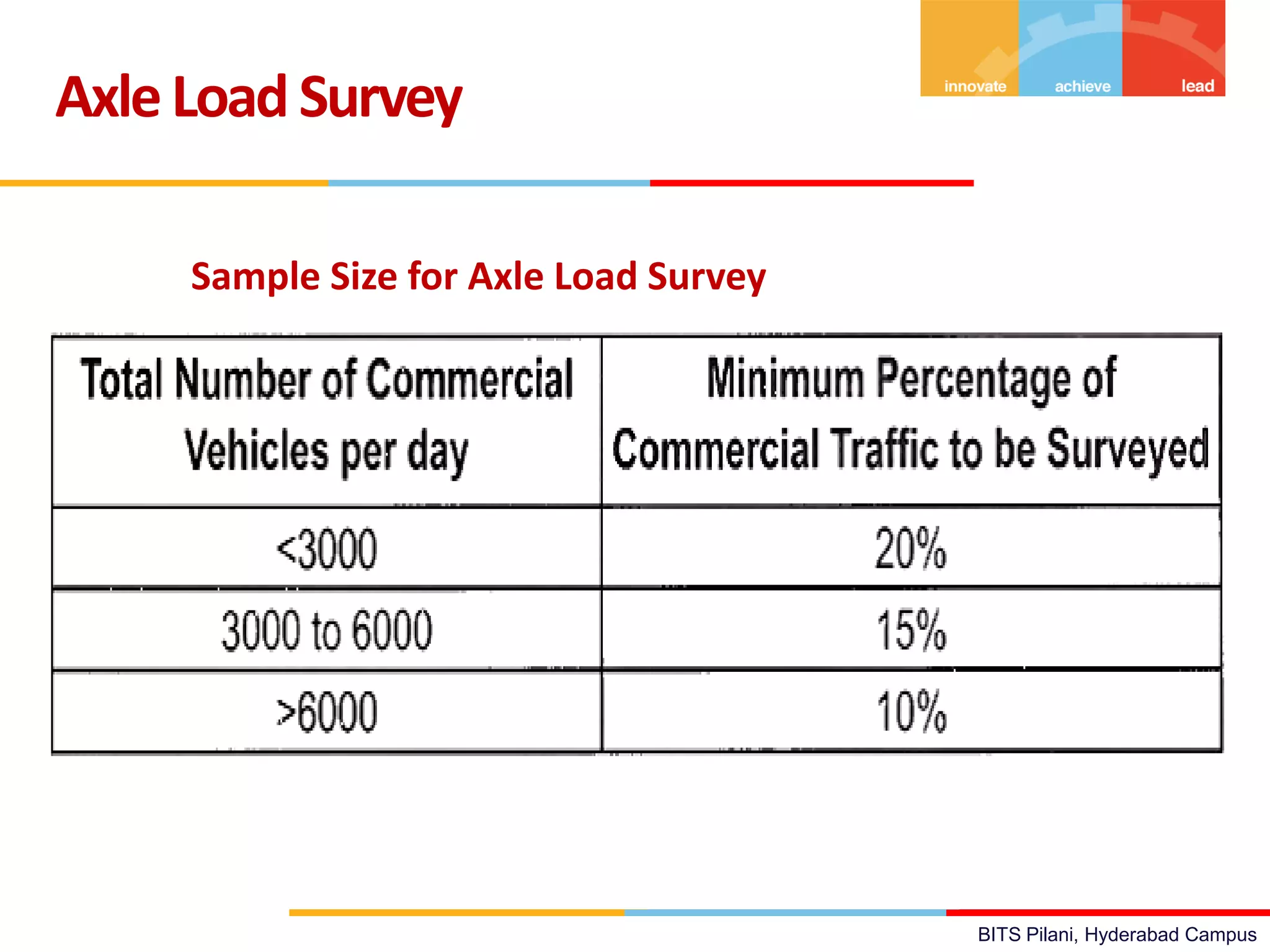 BITS Pilani, Hyderabad Campus
AxleLoadSurvey
Sample Size for Axle Load Survey
 