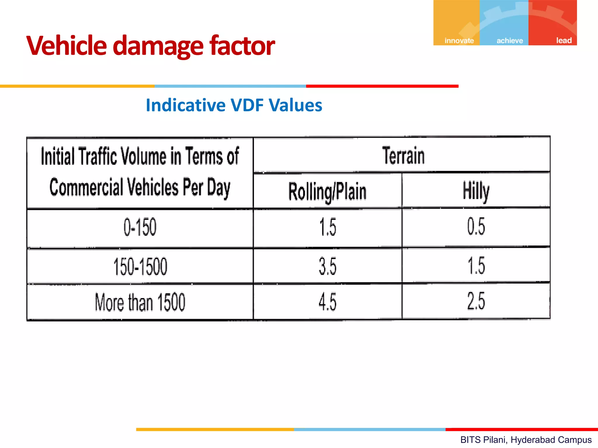 BITS Pilani, Hyderabad Campus
Vehicledamage factor
Indicative VDF Values
 