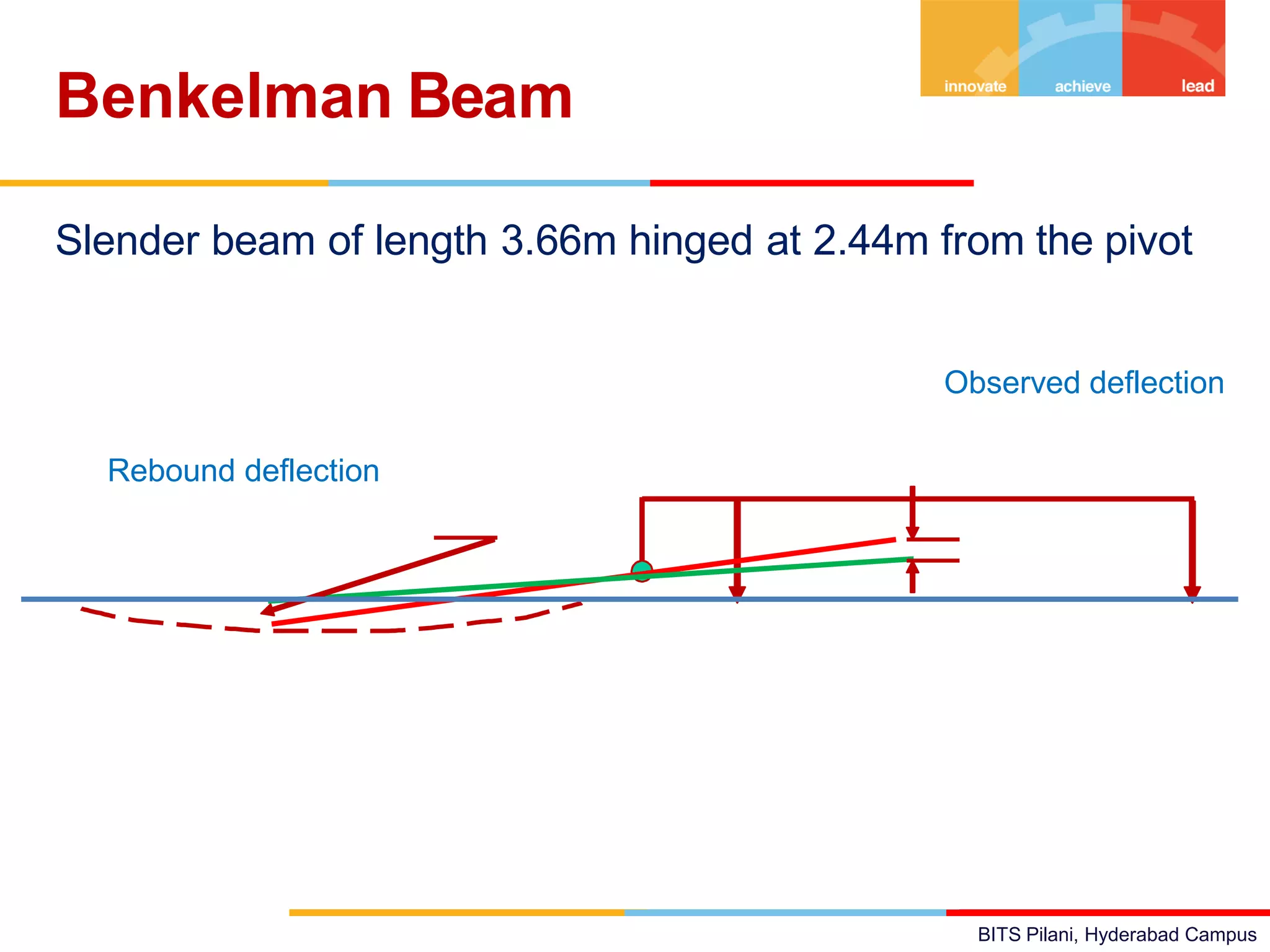 BITS Pilani, Hyderabad Campus
Slender beam of length 3.66m hinged at 2.44m from the pivot
Observed deflection
Rebound deflection
Benkelman Beam
 