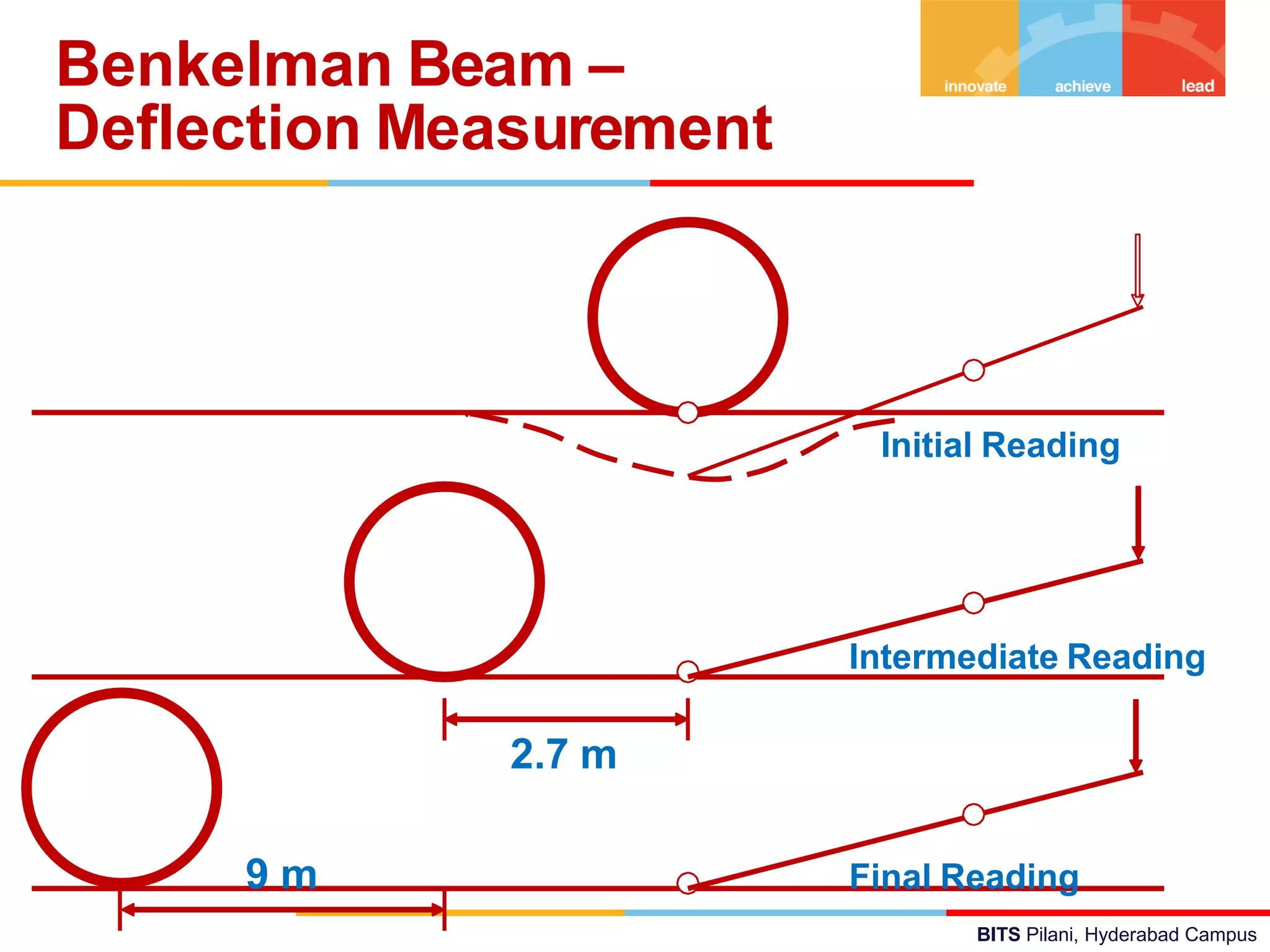 BITS Pilani, Hyderabad Campus
Benkelman Beam –
Deflection Measurement
Initial Reading
Intermediate Reading
2.7 m
9 m Final Reading
 