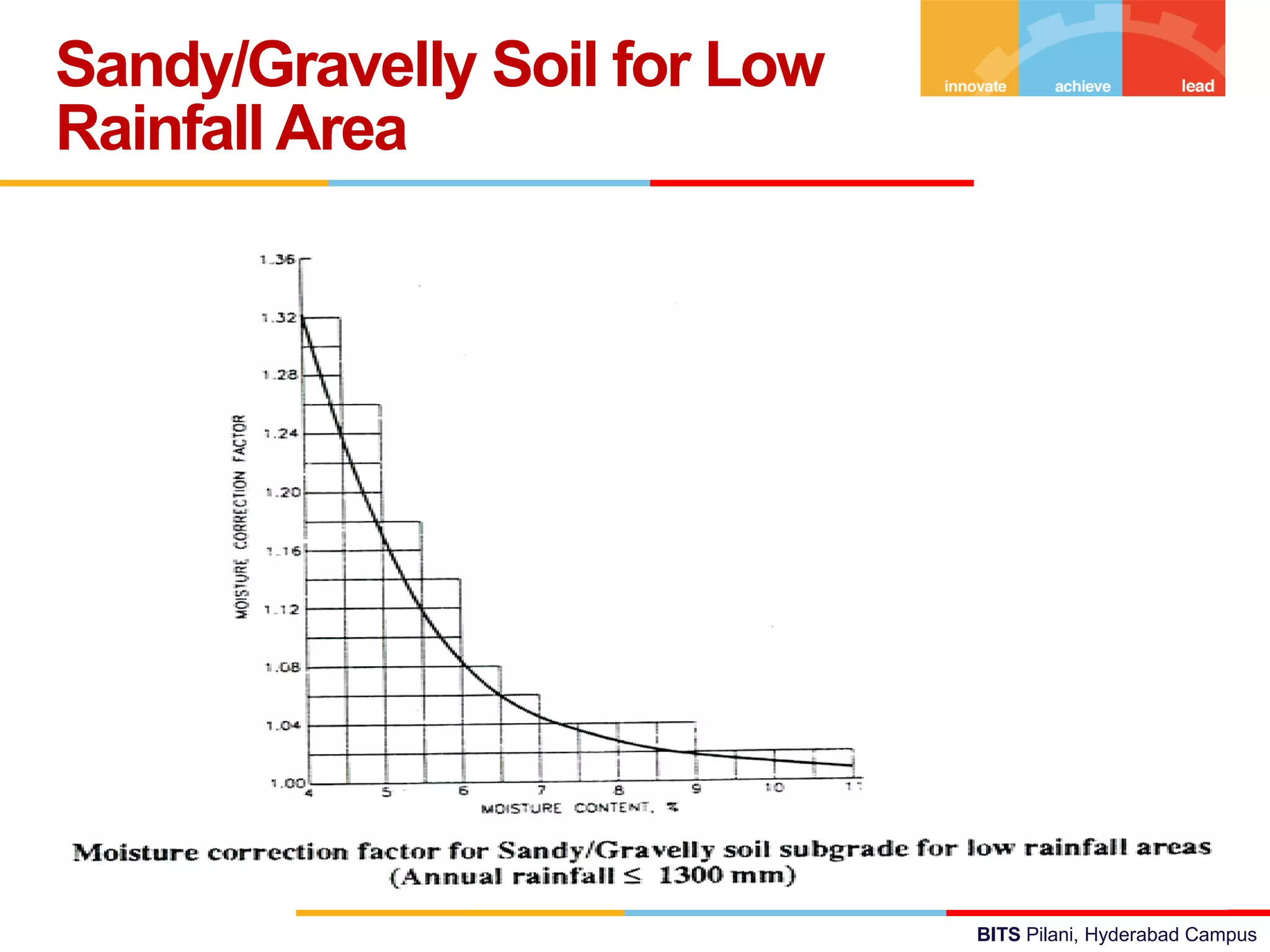 BITS Pilani, Hyderabad Campus
Sandy/Gravelly Soil for Low
Rainfall Area
 