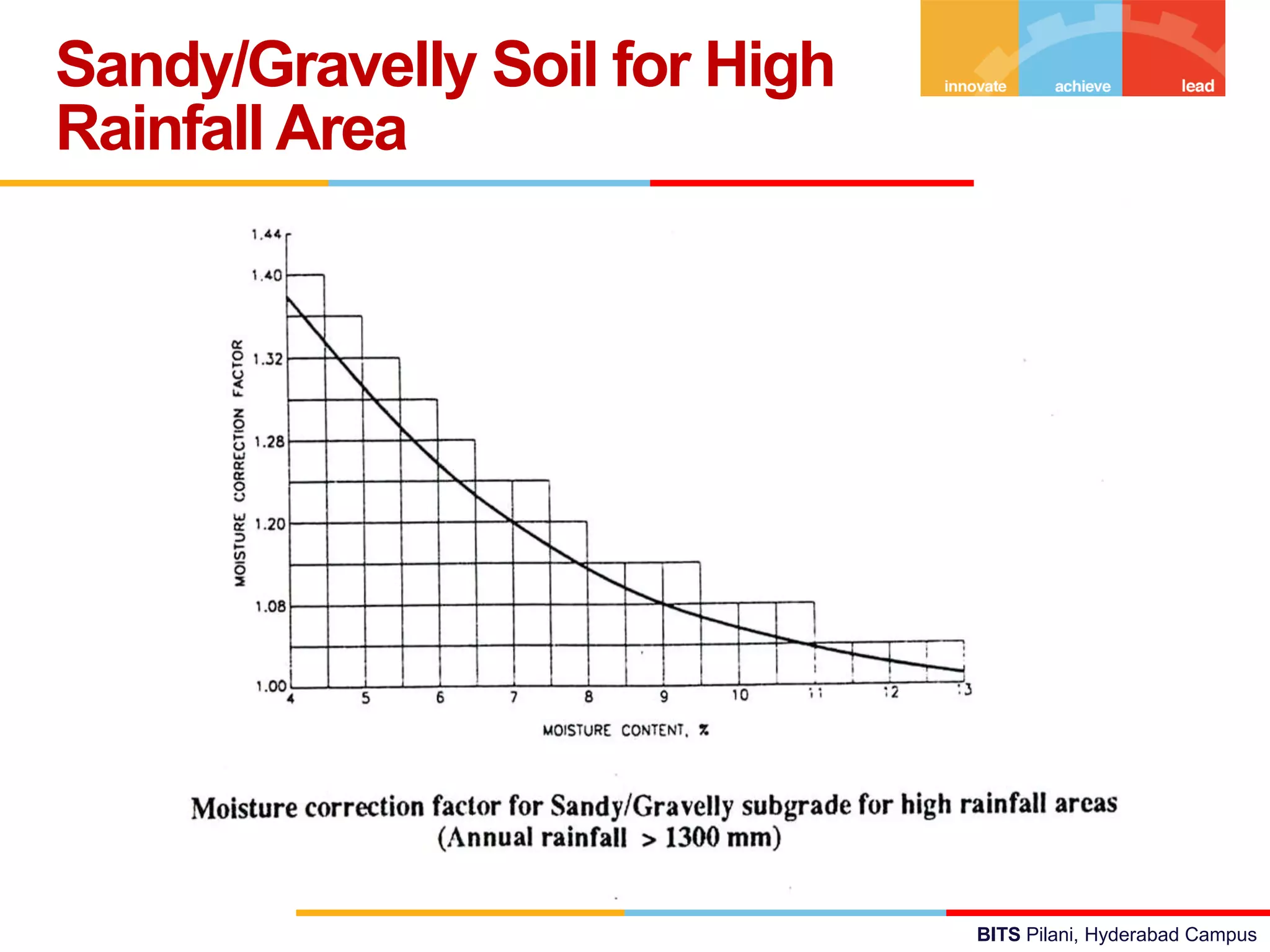 BITS Pilani, Hyderabad Campus
Sandy/Gravelly Soil for High
Rainfall Area
 