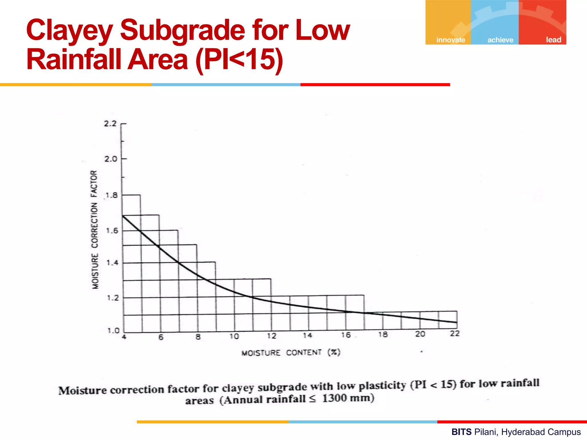 BITS Pilani, Hyderabad Campus
Clayey Subgrade for Low
Rainfall Area (PI<15)
 