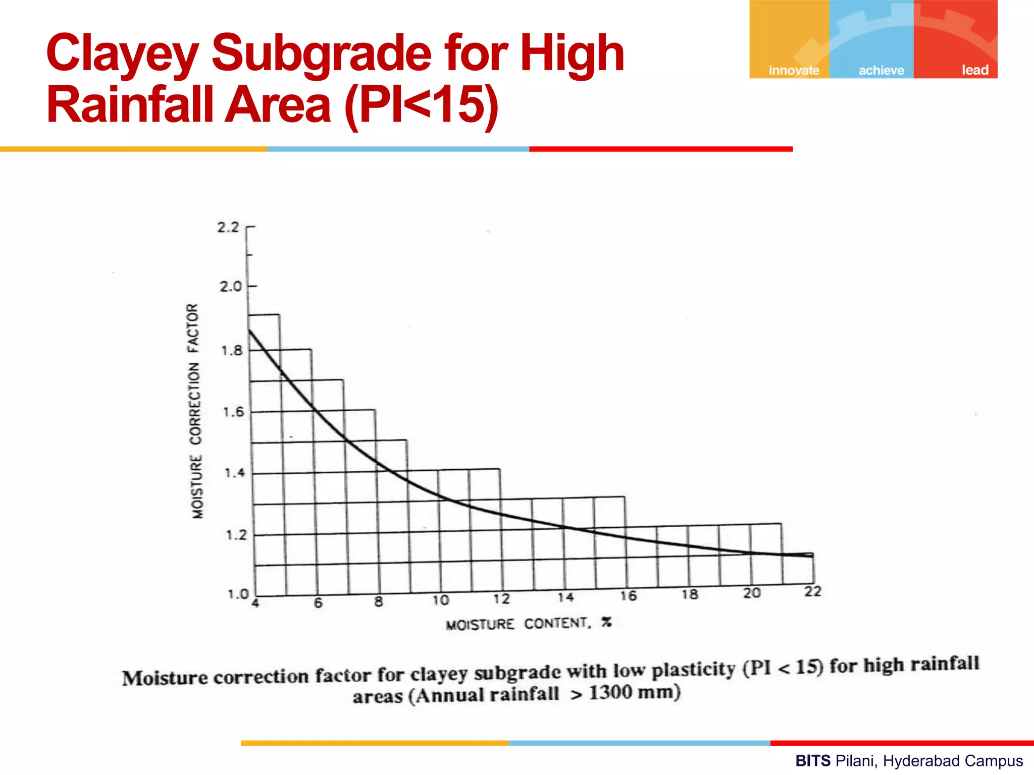 BITS Pilani, Hyderabad Campus
Clayey Subgrade for High
Rainfall Area (PI<15)
 