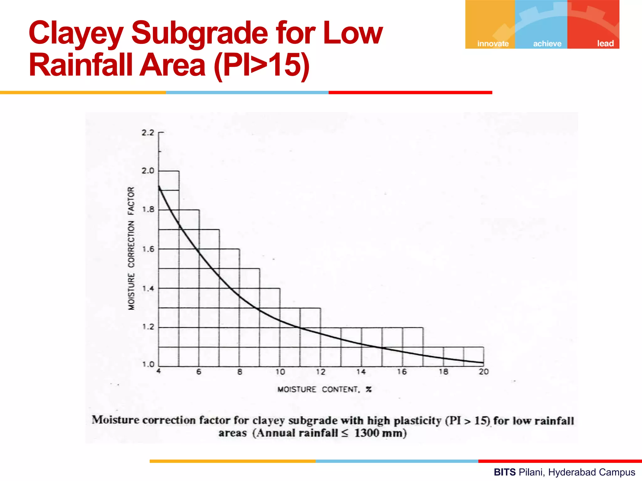 BITS Pilani, Hyderabad Campus
Clayey Subgrade for Low
Rainfall Area (PI>15)
 