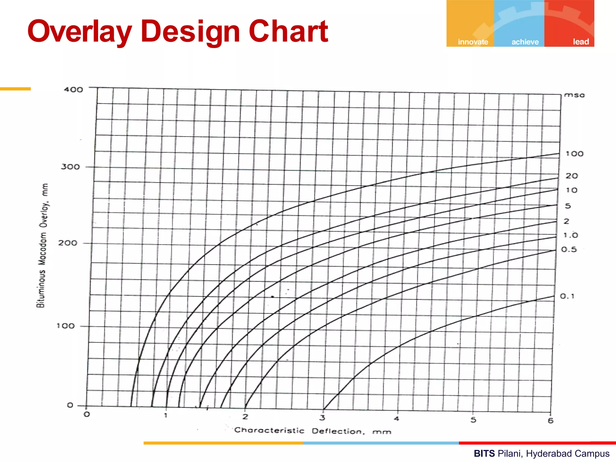 BITS Pilani, Hyderabad Campus
Overlay Design Chart
 