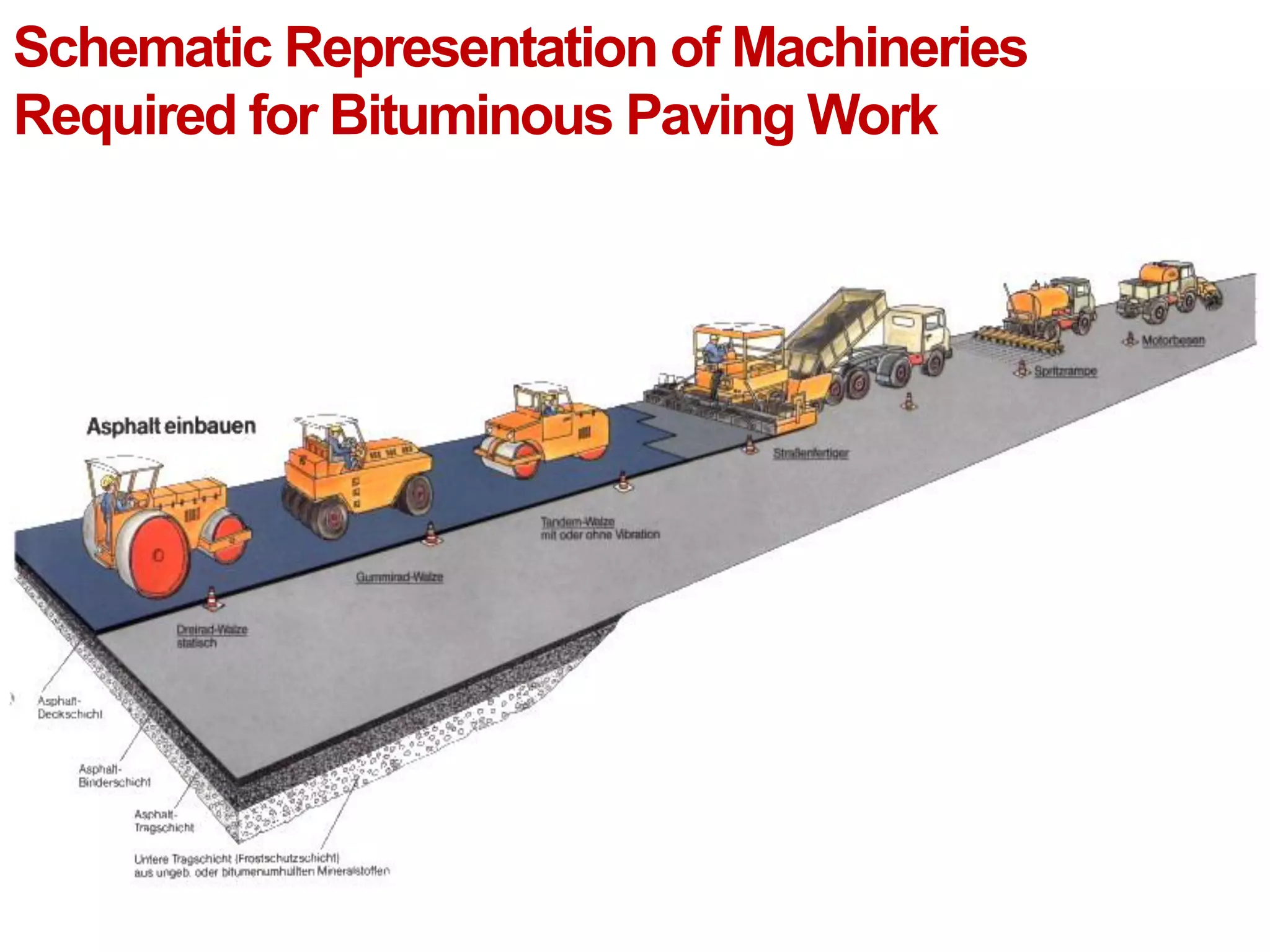 Schematic Representation of Machineries
Required for Bituminous Paving Work
 