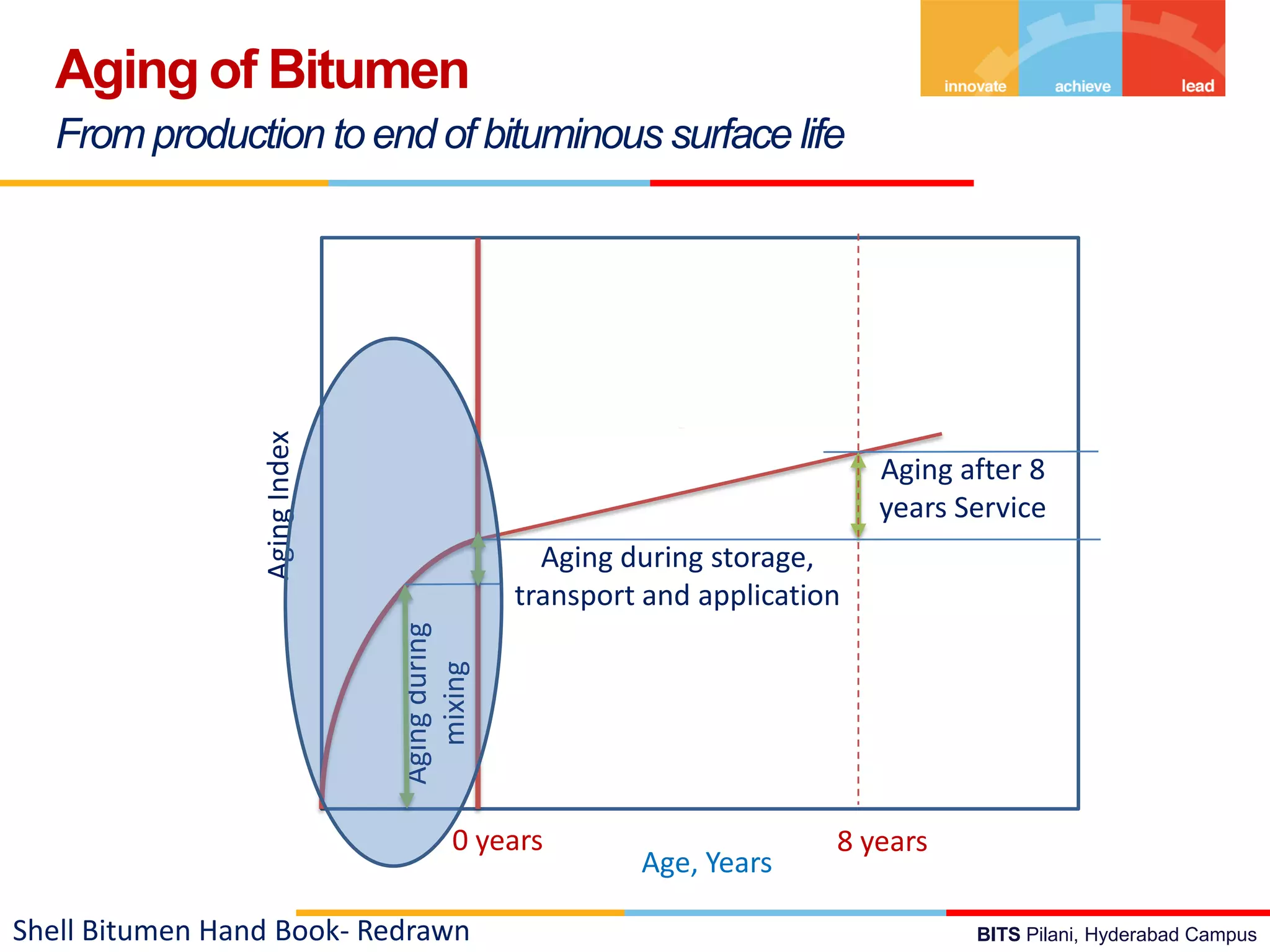 BITS Pilani, Hyderabad Campus
Aging of Bitumen
From production toend of bituminous surface life
Shell Bitumen Hand Book- Redrawn
Aging
during
mixing
Aging during storage,
transport and application
Aging after 8
years Service
Aging
Index
Age, Years
0 years 8 years
 