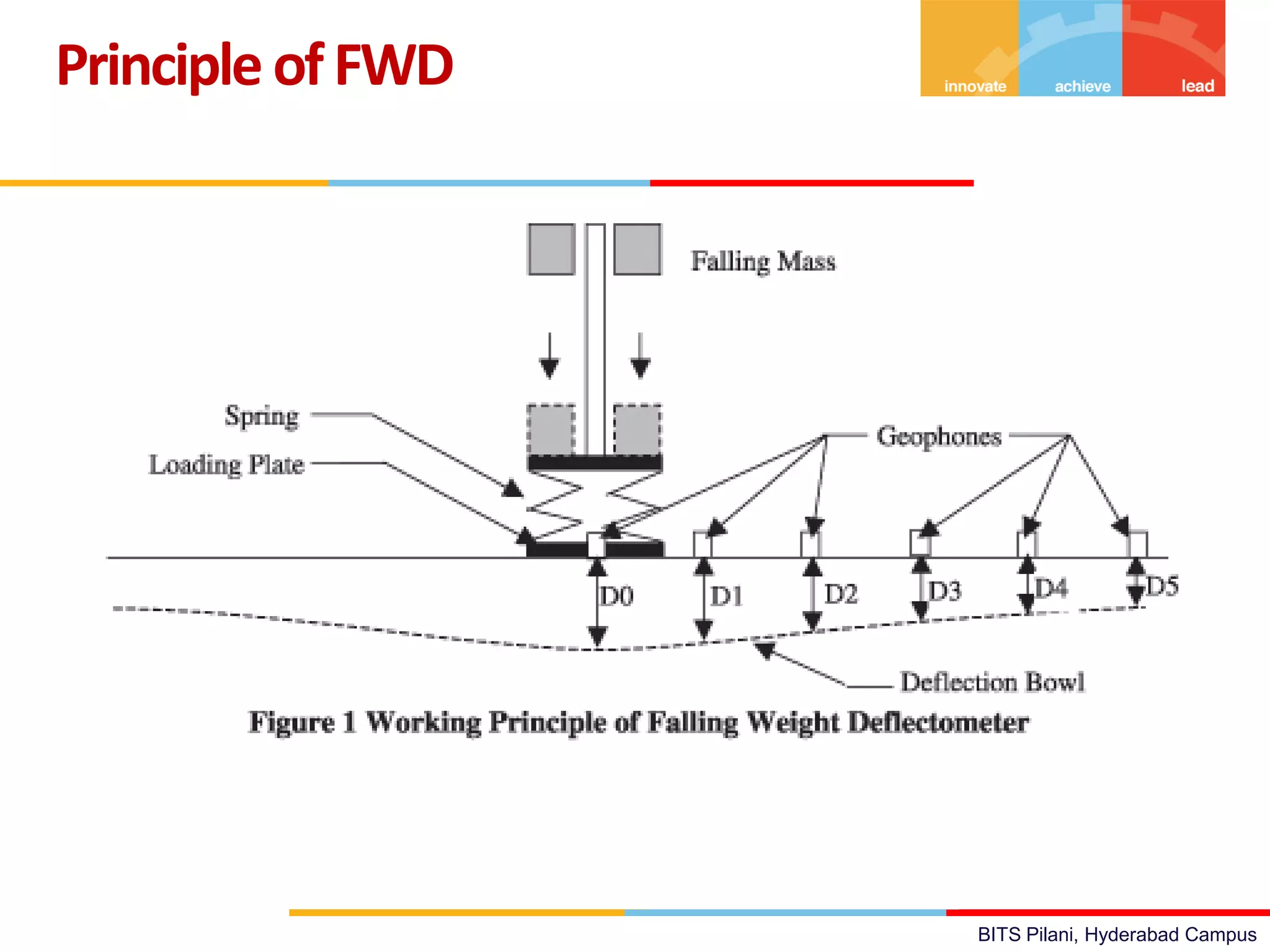 BITS Pilani, Hyderabad Campus
PrincipleofFWD
 