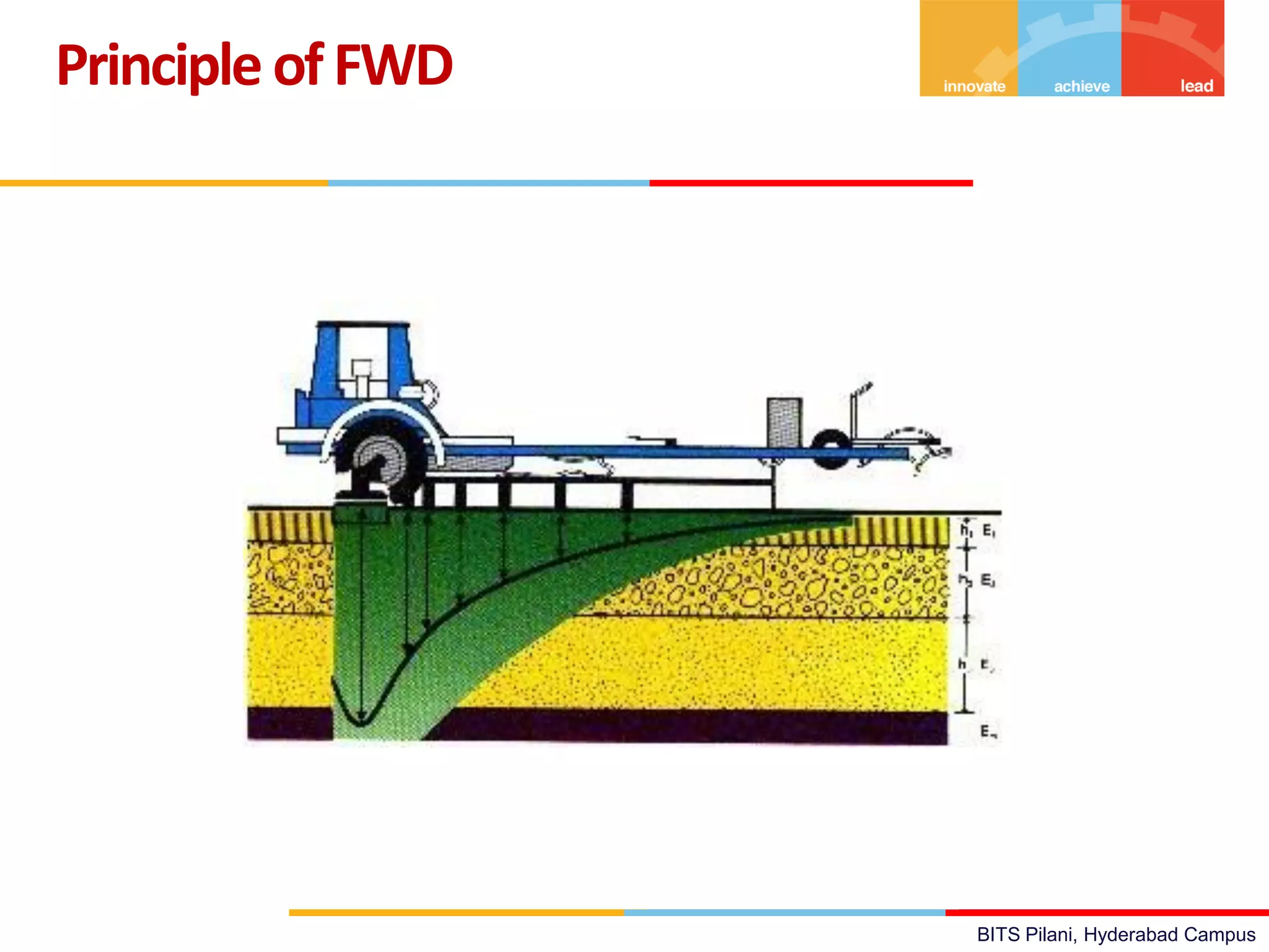 BITS Pilani, Hyderabad Campus
PrincipleofFWD
 
