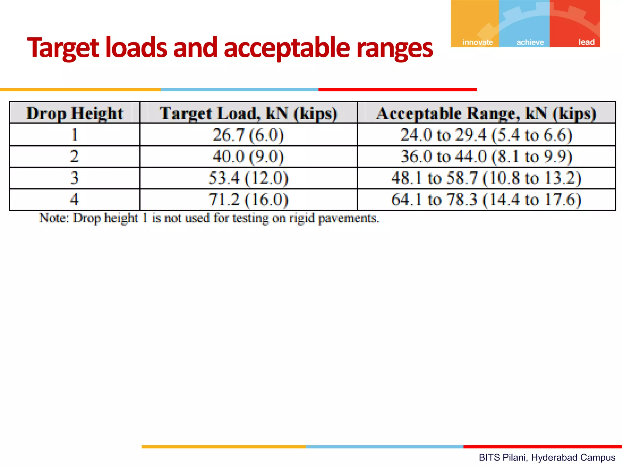 BITS Pilani, Hyderabad Campus
Targetloadsandacceptable ranges
 