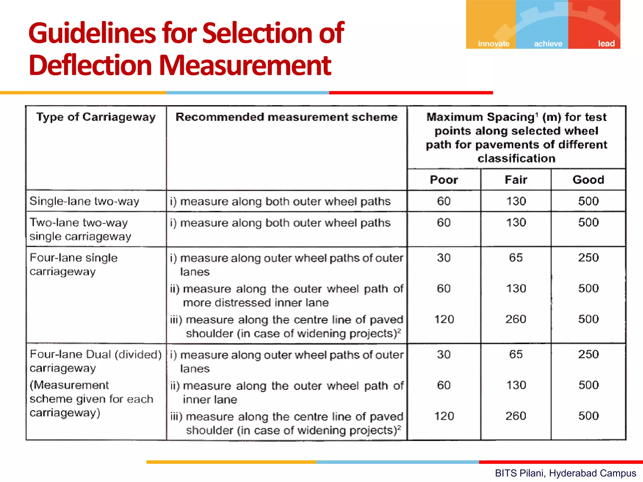 BITS Pilani, Hyderabad Campus
Guidelines forSelection of
Deflection Measurement
 
