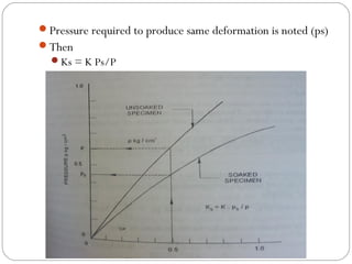 Pressure required to produce same deformation is noted (ps)
Then
Ks = K Ps/P
 