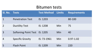 Requirements of Bitumen
• The bitumen should not be highly temperature susceptible: during
the hottest weather the mix sho...