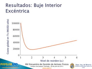 XIV Encuentro de Gestión de Activos Físicos
Campus San Joaquín, Santiago, 28 de junio de 2013
www.egaf.cl
Laboratorio de Gestión de Activos UC
www.gestiondeactivos.uc.cl
Dpto. Ing. de Minería
Pontificia Universidad Católica de
Chile
CostoglobalenTs(MUSD/año)
Nivel de reorden (u.)
 