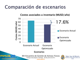XIV Encuentro de Gestión de Activos Físicos
Campus San Joaquín, Santiago, 28 de junio de 2013
www.egaf.cl
Laboratorio de Gestión de Activos UC
www.gestiondeactivos.uc.cl
Dpto. Ing. de Minería
Pontificia Universidad Católica de
Chile
0
10
20
30
40
50
60
70
Escenario Actual Escenario
Optimizado
Costos(MUSD/año)
Escenarios
Costos asociados a inventario (MUSD/año)
Escenario Actual
Escenario
Optimizado
17.6%
 