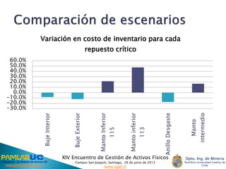 XIV Encuentro de Gestión de Activos Físicos
Campus San Joaquín, Santiago, 28 de junio de 2013
www.egaf.cl
Laboratorio de Gestión de Activos UC
www.gestiondeactivos.uc.cl
Dpto. Ing. de Minería
Pontificia Universidad Católica de
Chile
-30.0%
-20.0%
-10.0%
0.0%
10.0%
20.0%
30.0%
40.0%
50.0%
60.0%
BujeInterior
BujeExterior
MantoInferior
115
Mantoinferior
113
AnilloDesgaste
Manto
intermedio
Variación en costo de inventario para cada
repuesto crítico
 