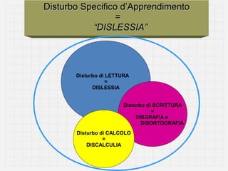 Disturbo Specifico d’Apprendimento
                  =
           “DISLESSIA”




       Disturbo di LETTURA
                   =
             DISLESSIA


                       Disturbo di SCRITTURA
                                  =
                            DISGRAFIA e
                              DISORTOGRAFIA
       Disturbo di CALCOLO
                 =
           DISCALCULIA
 