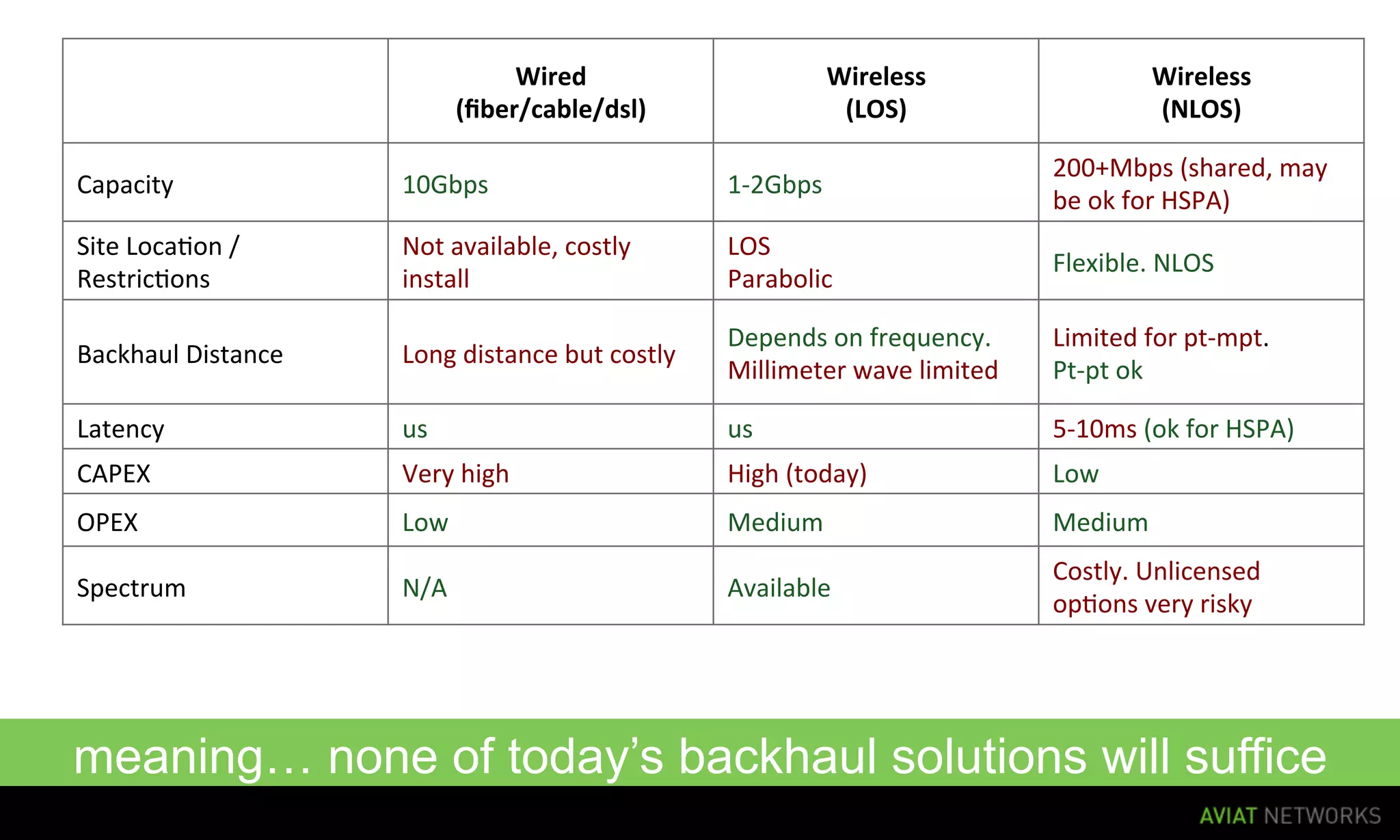 Wired	
                              Wireless	
  	
                            Wireless	
  	
  
                                     (ﬁber/cable/dsl)	
                         (LOS)	
                                  (NLOS)	
  

                                                                                                         200+Mbps	
  (shared,	
  may	
  
Capacity	
                 10Gbps	
                                1-­‐2Gbps	
  
                                                                                                         be	
  ok	
  for	
  HSPA)	
  
Site	
  LocaLon	
  /	
     Not	
  available,	
  costly	
           LOS	
  
                                                                                                         Flexible.	
  NLOS	
  
RestricLons	
              install	
                               Parabolic	
  

                                                                   Depends	
  on	
  frequency.	
  	
     Limited	
  for	
  pt-­‐mpt.	
  	
  	
  
Backhaul	
  Distance	
     Long	
  distance	
  but	
  costly	
  
                                                                   Millimeter	
  wave	
  limited	
       Pt-­‐pt	
  ok	
  

Latency	
                  us	
                                    us	
                                  5-­‐10ms	
  (ok	
  for	
  HSPA)	
  
CAPEX	
                    Very	
  high	
                          High	
  (today)	
                     Low	
  
OPEX	
                     Low	
                                   Medium	
                              Medium	
  
                                                                                                         Costly.	
  Unlicensed	
  
Spectrum	
                 N/A	
                                   Available	
  
                                                                                                         opLons	
  very	
  risky	
  




meaning… none of today’s backhaul solutions will suffice
 