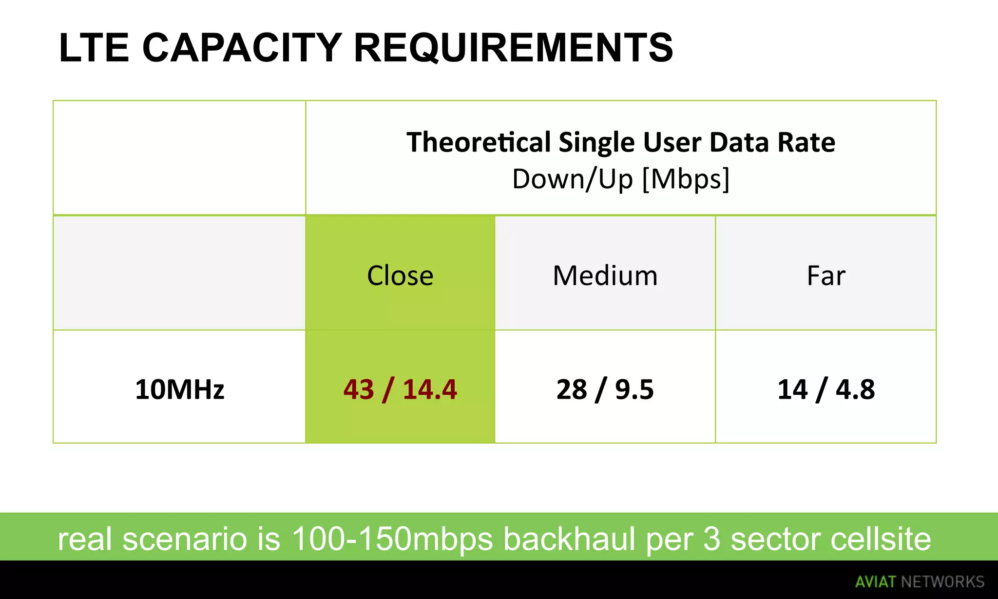 LTE CAPACITY REQUIREMENTS

                                                 Theore&cal	
  Single	
  User	
  Data	
  Rate	
  	
  
                                                        Down/Up	
  [Mbps]	
  	
  


                                           Close	
                Medium	
                      Far	
  


            10MHz	
                     43	
  /	
  14.4	
         28	
  /	
  9.5	
          14	
  /	
  4.8	
  



    real scenario is 100-150mbps backhaul per 3 sector cellsite
6     AVIAT NETWORKS | 20 AUGUST 2010
 