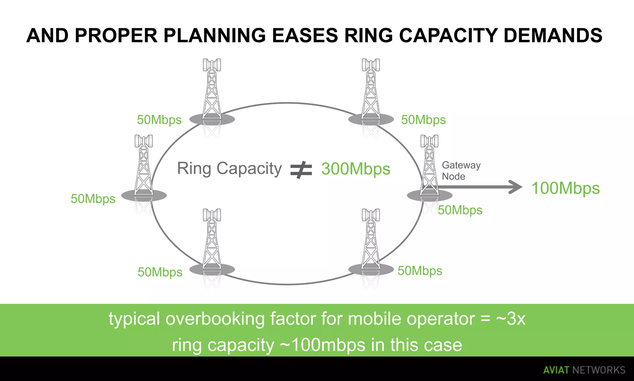 AND PROPER PLANNING EASES RING CAPACITY DEMANDS



                       50Mbps           	
           	
     50Mbps


                                 Ring Capacity   300Mbps               Gateway
                                                                       Node

                         	
                                     	
  
                                                                                 100Mbps
        50Mbps
                                                                       50Mbps



                        50Mbps          	
           	
     50Mbps


                 typical overbooking factor for mobile operator = ~3x
                          ring capacity ~100mbps in this case
7   AVIAT NETWORKS |   20 AUGUST 2010
 