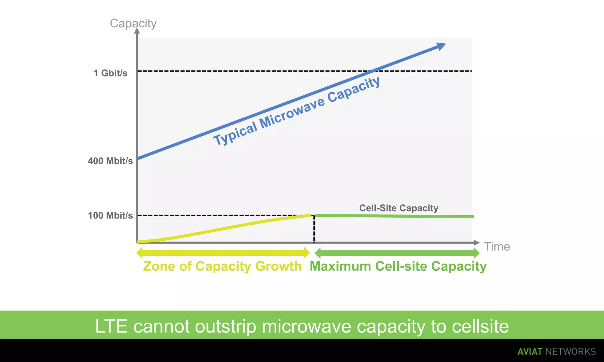 Capacity



 1 Gbit/s




400 Mbit/s




                                            Cell-Site Capacity
100 Mbit/s


                                                                 Time
             Zone of Capacity Growth Maximum Cell-site Capacity



 LTE cannot outstrip microwave capacity to cellsite
 