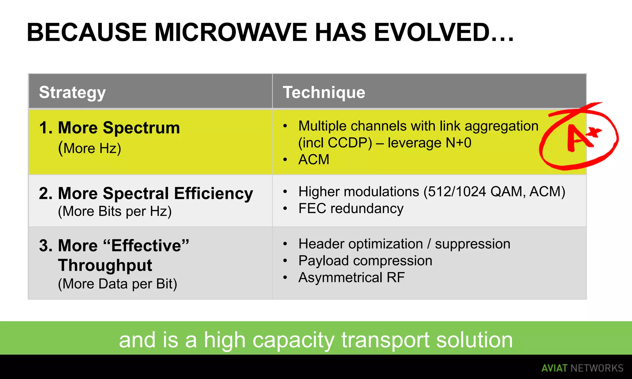 BECAUSE MICROWAVE HAS EVOLVED…

Strategy                       Technique

1.  More Spectrum              •  Multiple channels with link aggregation
    (More Hz)                     (incl CCDP) – leverage N+0
                               •  ACM

2.  More Spectral Efficiency   •  Higher modulations (512/1024 QAM, ACM)
  (More Bits per Hz)           •  FEC redundancy

3.  More “Effective”           •  Header optimization / suppression
    Throughput                 •  Payload compression
  (More Data per Bit)          •  Asymmetrical RF



           and is a high capacity transport solution
 