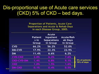 Dis-proportional use of Acute care services (CKD) 5% of CKD – bed days. 