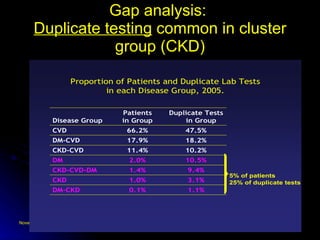 Gap analysis:  Duplicate testing  common in cluster group (CKD) 
