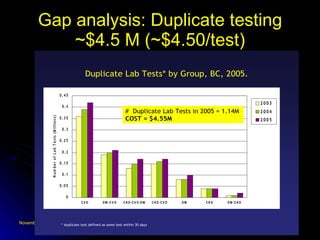 Gap analysis: Duplicate testing ~$4.5 M (~$4.50/test) 