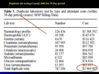 Duplicate lab testing-Canada 2005 for 30 Day period 