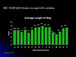 IHC TURP QUE Study-Average LOS variation 3.8 3.8 3.3 3.9 3.1 3.9 4.5 4.6 4.9 4.6 4.6 3.2 2.7 3.4 4.3 4.5 
