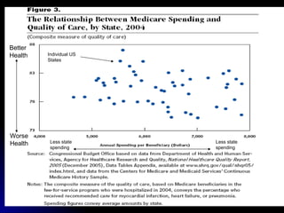 Better Health Worse Health Less state spending Less state spending Individual US States 
