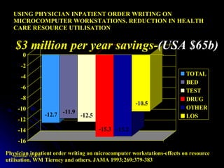 USING PHYSICIAN INPATIENT ORDER WRITING ON MICROCOMPUTER WORKSTATIONS. REDUCTION IN HEALTH CARE RESOURCE UTILISATION Physician inpatient order writing on microcomputer workstations-effects on resource utilisation. WM Tierney and others. JAMA 1993;269:379-383 $3 million per year savings- (USA $65b) 