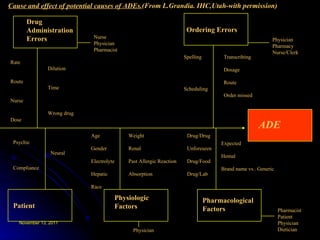Nurse Physician Pharmacist Physician Pharmacy Nurse/Clerk Physician Pharmacist Patient Physician Dietician ADE Rate Route Nurse Dose Dilution Time Wrong drug Spelling Scheduling Transcribing Dosage Route Order missed Psychic Compliance Neural Age Gender Electrolyte Hepatic Race Weight Renal Past Allergic Reaction Absorption Drug/Drug Unforeseen Drug/Food Drug/Lab Expected Hemal Brand name vs.. Generic Drug Administration Errors Ordering Errors Patient Physiologic Factors Pharmacological Factors Cause and effect of potential causes of ADEs. (From L.Grandia. IHC,Utah-with permission) 