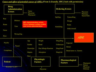 Nurse Physician Pharmacist Physician Pharmacy Nurse/Clerk Physician Pharmacist Patient Physician Dietician ADE Rate Route Nurse Dose Dilution Time Wrong drug Spelling Scheduling Transcribing Dosage Route Order missed Psychic Compliance Neural Age Gender Electrolyte Hepatic Race Weight Renal Past Allergic Reaction Absorption Drug/Drug Unforeseen Drug/Food Drug/Lab Expected Hemal Brand name vs.. Generic Drug Administration Errors Ordering Errors Patient Physiologic Factors Pharmacological Factors Cause and effect of potential causes of ADEs. (From L.Grandia. IHC,Utah-with permission) 60% Administration errors Occur between written orders and nurse administration 