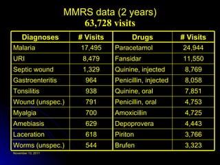 MMRS data (2 years) 63,728 visits 3,323 Brufen 544 Worms (unspec.) 3,766 Piriton 618 Laceration 4,443 Depoprovera 629 Amebiasis 4,725 Amoxicillin 700 Myalgia 4,753 Penicillin, oral 791 Wound (unspec.) 7,851 Quinine, oral 938 Tonsilitis 8,058 Penicillin, injected 964 Gastroenteritis 8,769 Quinine, injected 1,329 Septic wound 11,550 Fansidar 8,479 URI 24,944 Paracetamol 17,495 Malaria # Visits Drugs # Visits Diagnoses 