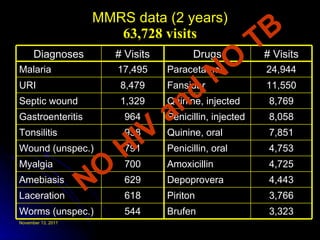 MMRS data (2 years) 63,728 visits NO HIV and NO TB 3,323 Brufen 544 Worms (unspec.) 3,766 Piriton 618 Laceration 4,443 Depoprovera 629 Amebiasis 4,725 Amoxicillin 700 Myalgia 4,753 Penicillin, oral 791 Wound (unspec.) 7,851 Quinine, oral 938 Tonsilitis 8,058 Penicillin, injected 964 Gastroenteritis 8,769 Quinine, injected 1,329 Septic wound 11,550 Fansidar 8,479 URI 24,944 Paracetamol 17,495 Malaria # Visits Drugs # Visits Diagnoses 